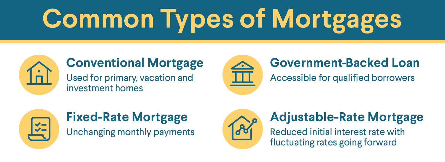 Common Types of Mortgages: Conventional, Fixed-Rate, Government Backed, Adjustable-Rate