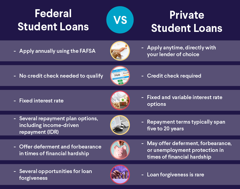 Federal Student Loans vs. Private Student Loans