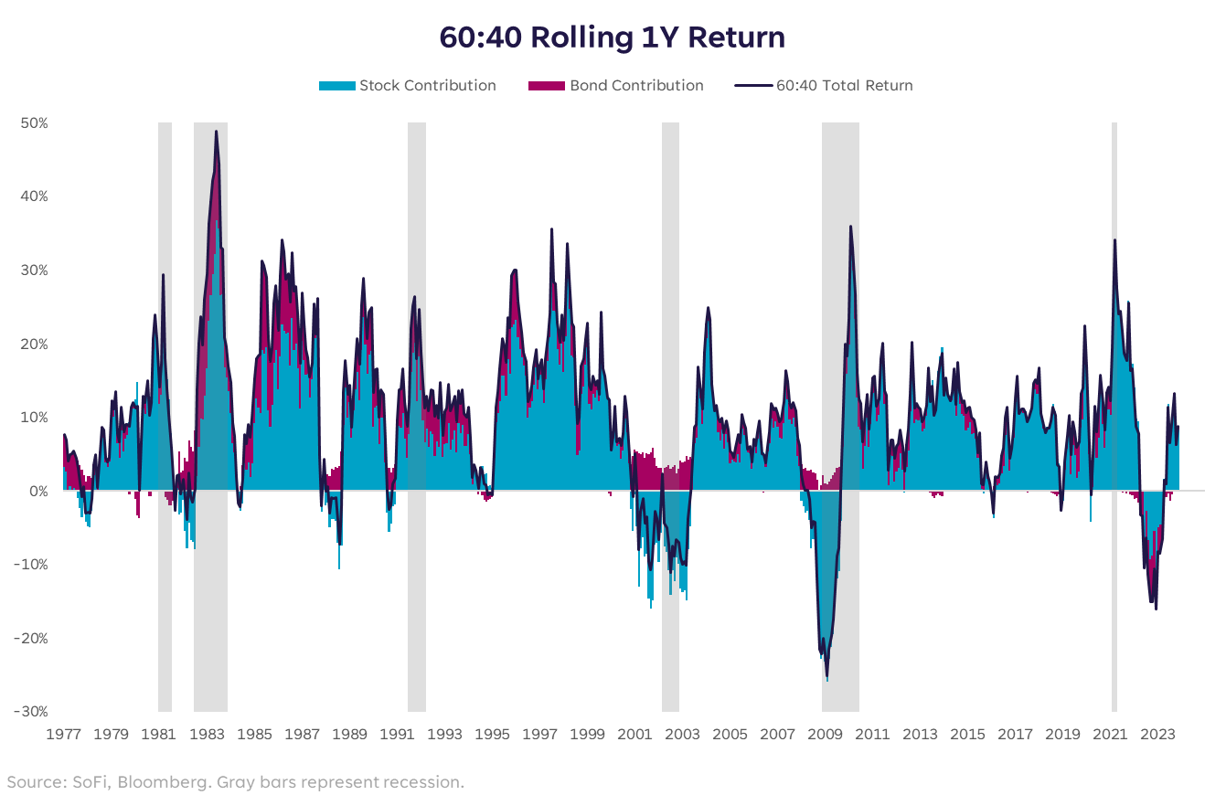 60:40 stock bond split returns 1977-2023